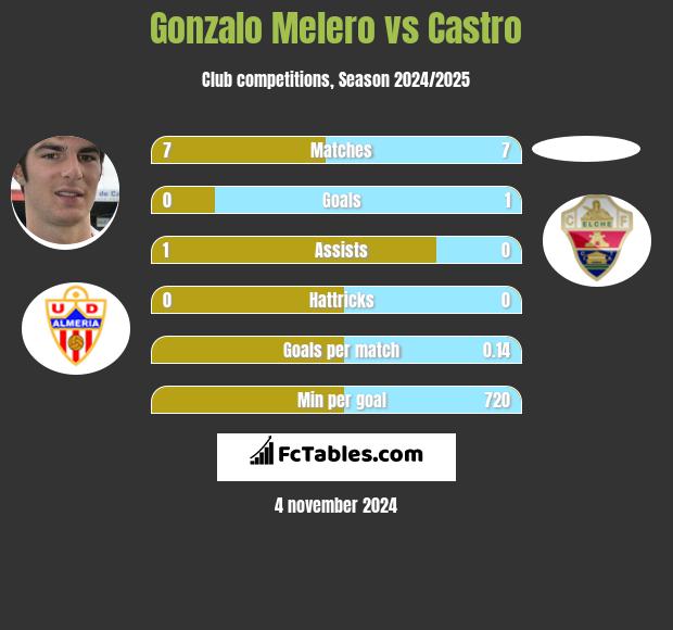 Gonzalo Melero vs Castro h2h player stats