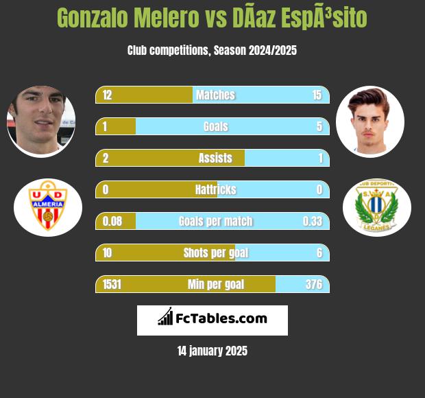 Gonzalo Melero vs DÃ­az EspÃ³sito h2h player stats