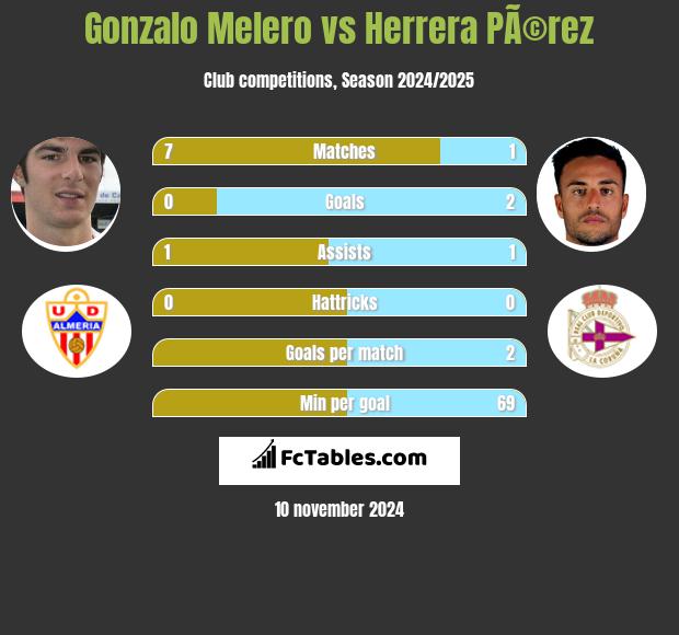 Gonzalo Melero vs Herrera PÃ©rez h2h player stats