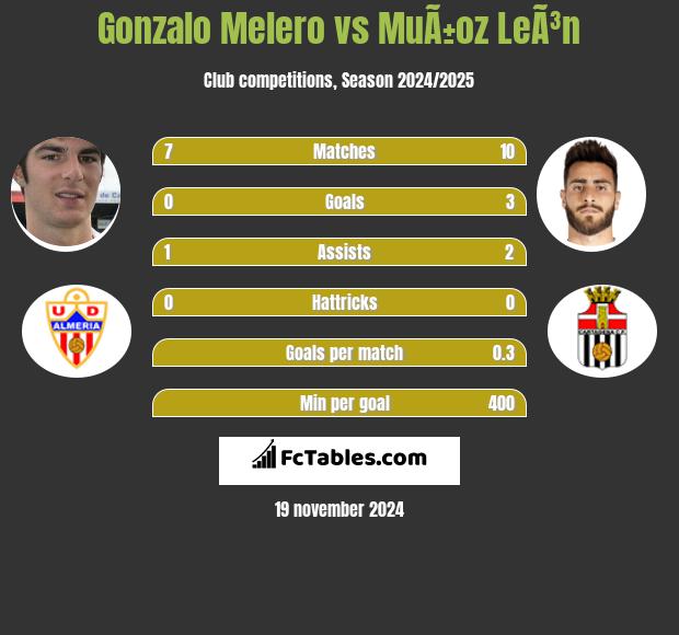 Gonzalo Melero vs MuÃ±oz LeÃ³n h2h player stats