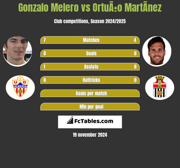 Gonzalo Melero vs OrtuÃ±o MartÃ­nez h2h player stats