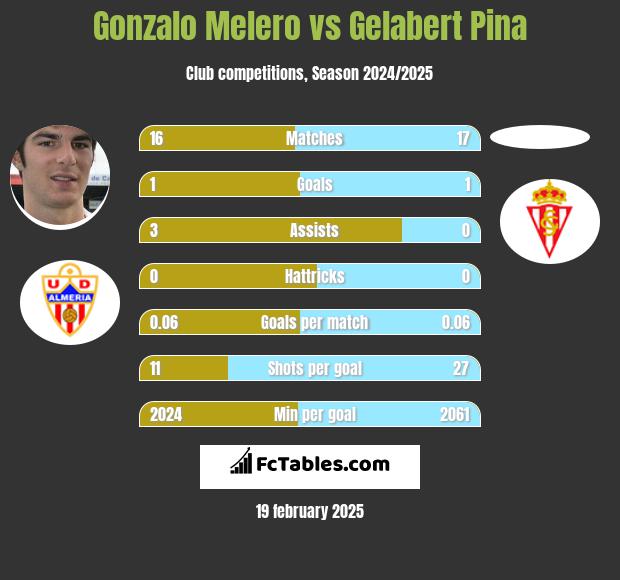 Gonzalo Melero vs Gelabert Pina h2h player stats