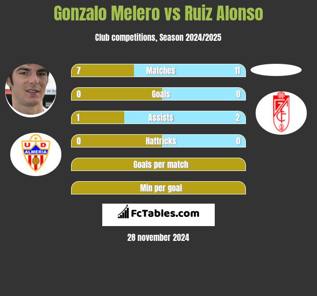 Gonzalo Melero vs Ruiz Alonso h2h player stats