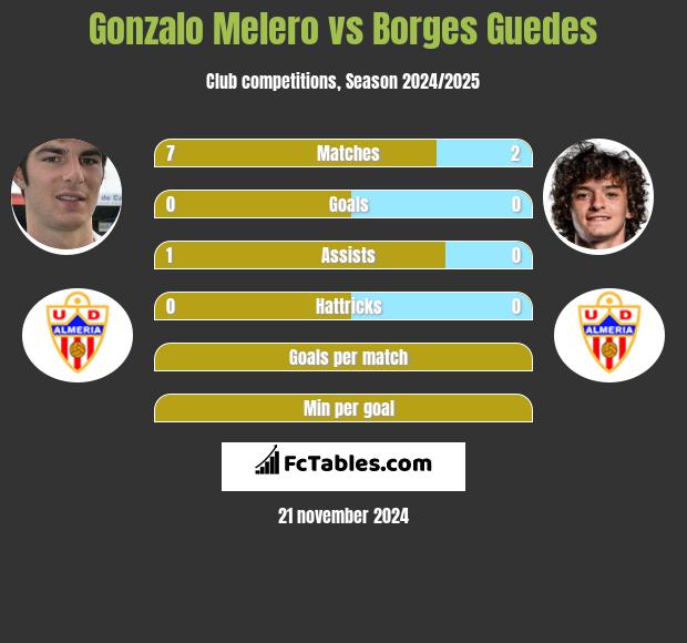 Gonzalo Melero vs Borges Guedes h2h player stats