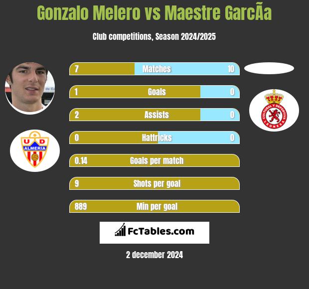 Gonzalo Melero vs Maestre GarcÃ­a h2h player stats