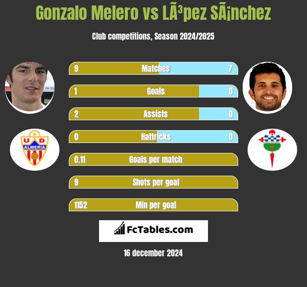 Gonzalo Melero vs LÃ³pez SÃ¡nchez h2h player stats