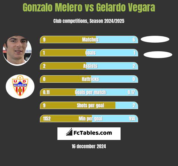 Gonzalo Melero vs Gelardo Vegara h2h player stats