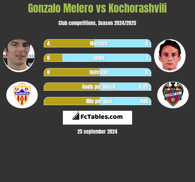 Gonzalo Melero vs Kochorashvili h2h player stats