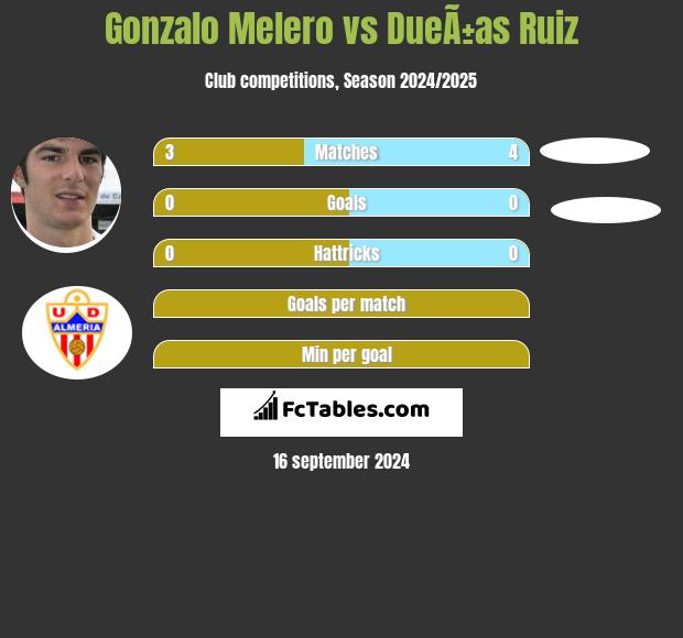 Gonzalo Melero vs DueÃ±as Ruiz h2h player stats