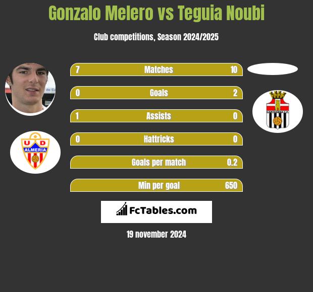 Gonzalo Melero vs Teguia Noubi h2h player stats