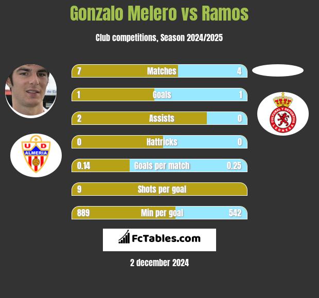 Gonzalo Melero vs Ramos h2h player stats