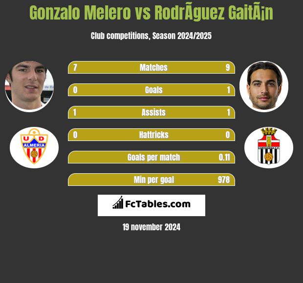 Gonzalo Melero vs RodrÃ­guez GaitÃ¡n h2h player stats