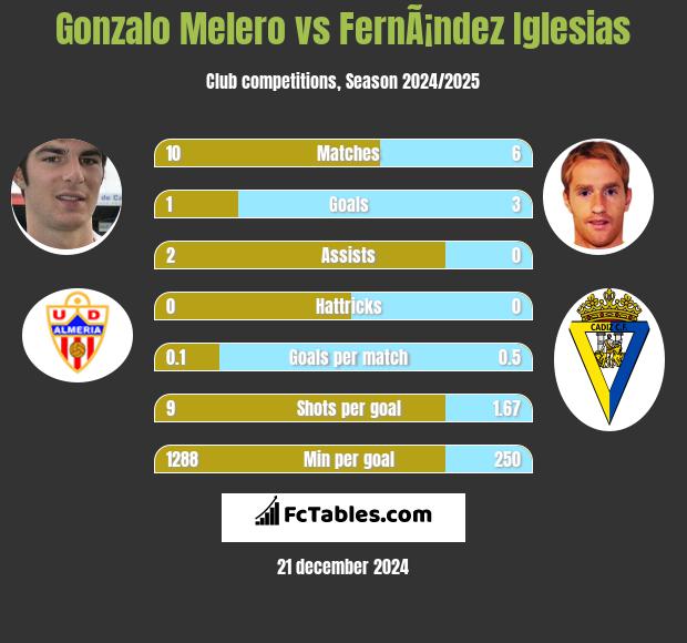 Gonzalo Melero vs FernÃ¡ndez Iglesias h2h player stats