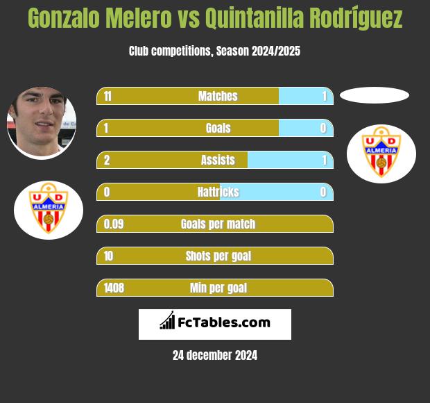 Gonzalo Melero vs Quintanilla Rodríguez h2h player stats