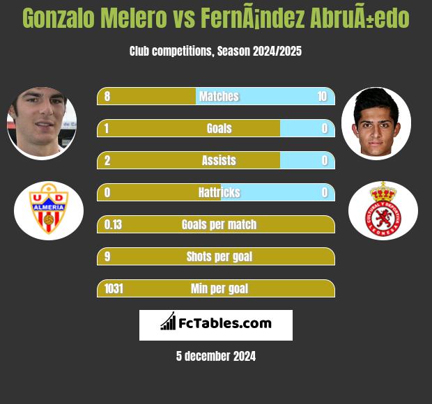 Gonzalo Melero vs FernÃ¡ndez AbruÃ±edo h2h player stats