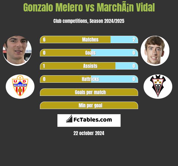 Gonzalo Melero vs MarchÃ¡n Vidal h2h player stats