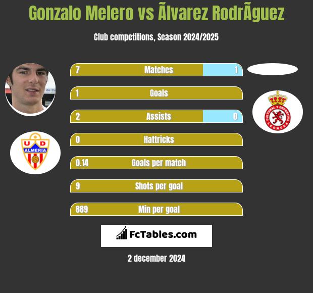 Gonzalo Melero vs Ãlvarez RodrÃ­guez h2h player stats