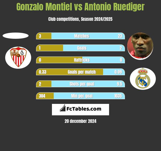 Gonzalo Montiel vs Antonio Ruediger h2h player stats