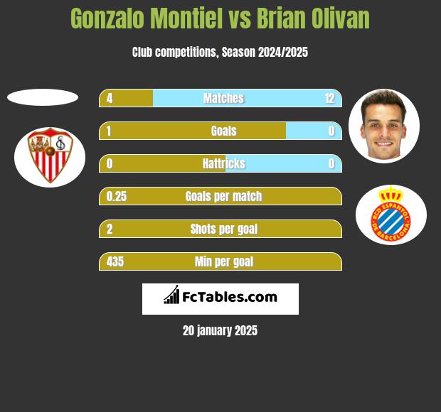 Gonzalo Montiel vs Brian Olivan h2h player stats