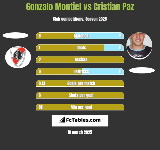 Gonzalo Montiel vs Cristian Paz h2h player stats