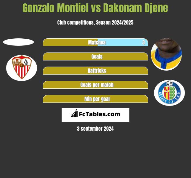 Gonzalo Montiel vs Dakonam Djene h2h player stats