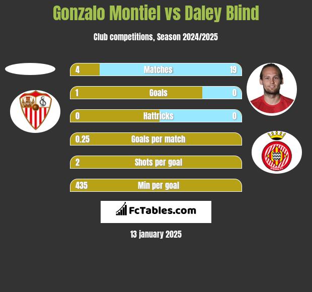 Gonzalo Montiel vs Daley Blind h2h player stats