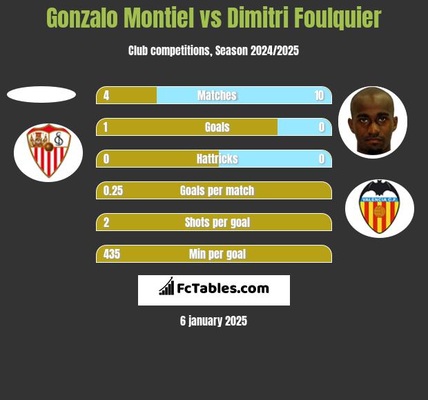 Gonzalo Montiel vs Dimitri Foulquier h2h player stats