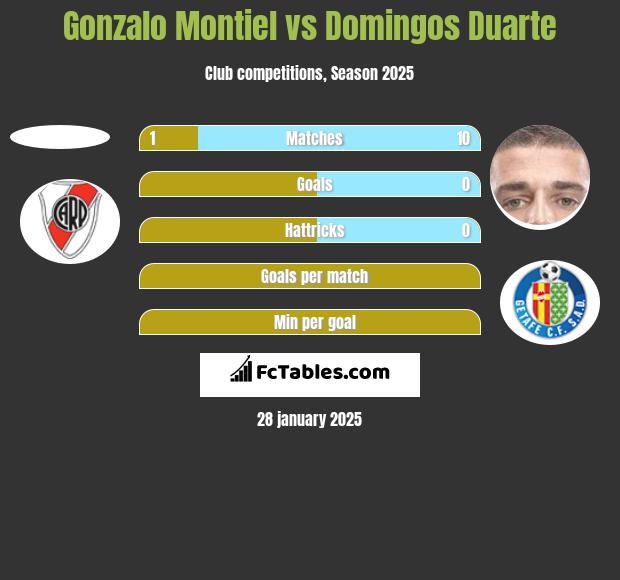 Gonzalo Montiel vs Domingos Duarte h2h player stats