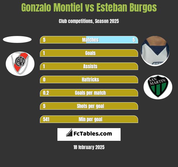 Gonzalo Montiel vs Esteban Burgos h2h player stats