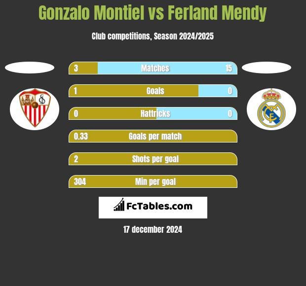 Gonzalo Montiel vs Ferland Mendy h2h player stats