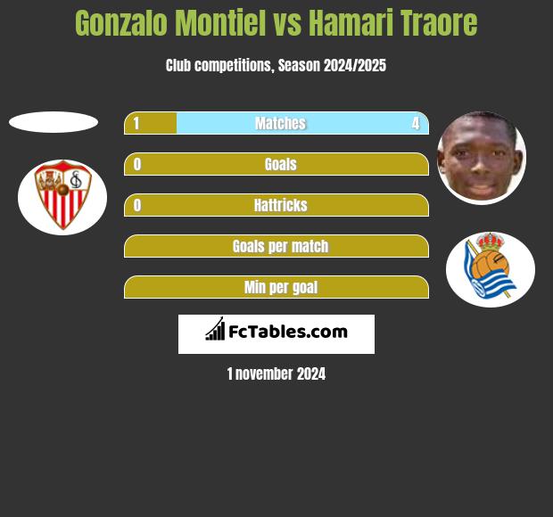 Gonzalo Montiel vs Hamari Traore h2h player stats