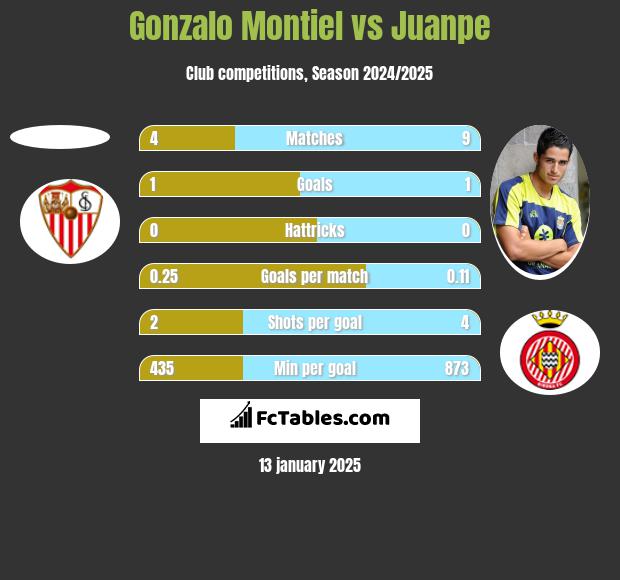 Gonzalo Montiel vs Juanpe h2h player stats