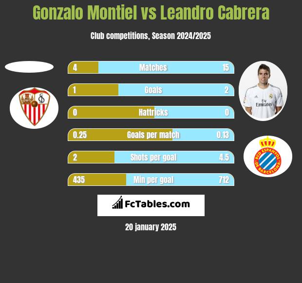 Gonzalo Montiel vs Leandro Cabrera h2h player stats