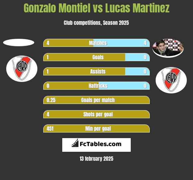 Gonzalo Montiel vs Lucas Martinez h2h player stats