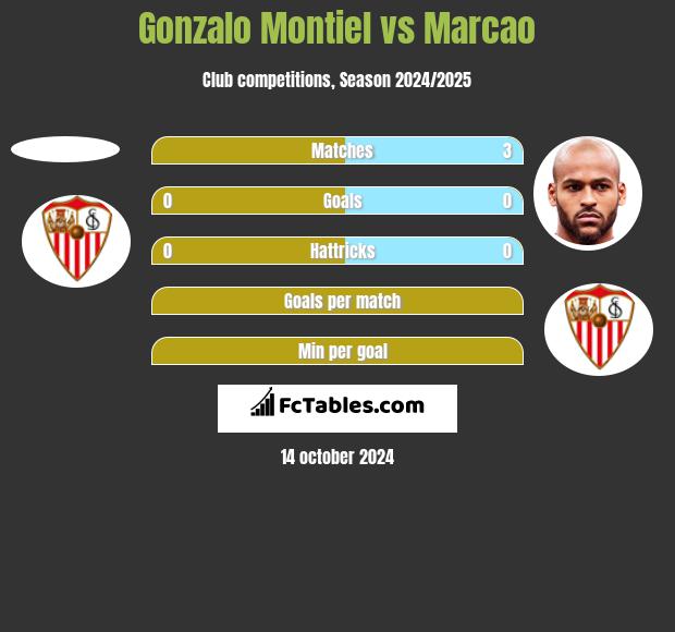 Gonzalo Montiel vs Marcao h2h player stats