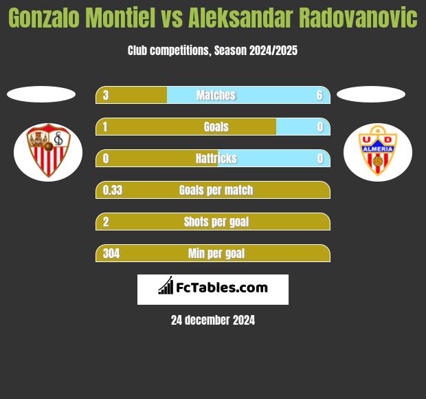 Gonzalo Montiel vs Aleksandar Radovanovic h2h player stats