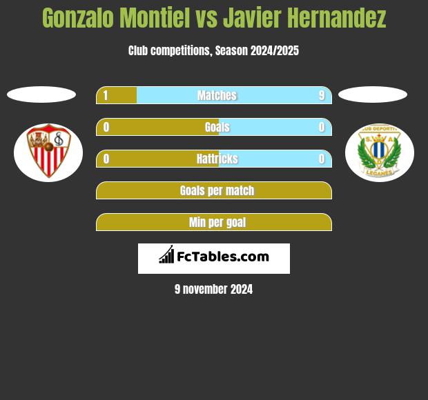 Gonzalo Montiel vs Javier Hernandez h2h player stats