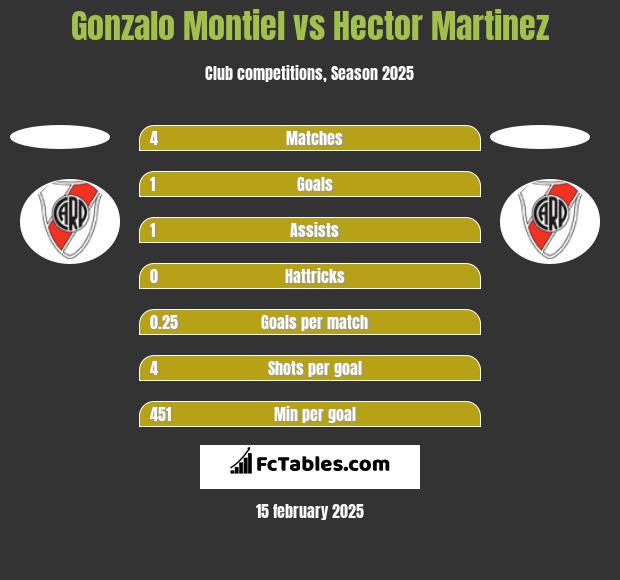 Gonzalo Montiel vs Hector Martinez h2h player stats