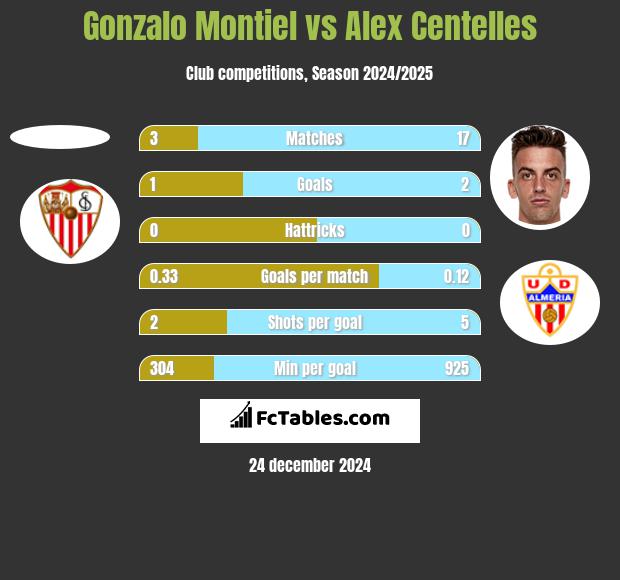 Gonzalo Montiel vs Alex Centelles h2h player stats