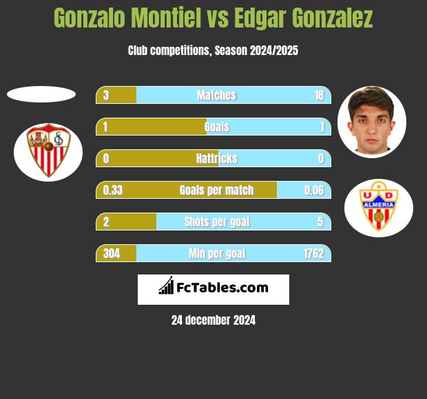 Gonzalo Montiel vs Edgar Gonzalez h2h player stats