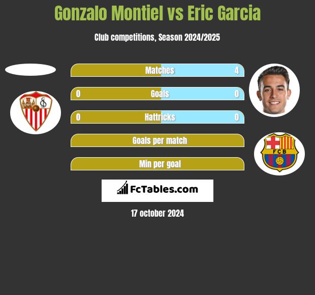 Gonzalo Montiel vs Eric Garcia h2h player stats