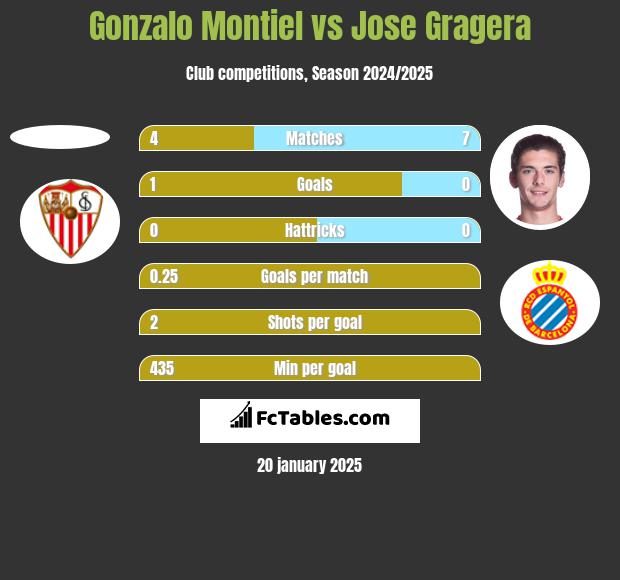 Gonzalo Montiel vs Jose Gragera h2h player stats