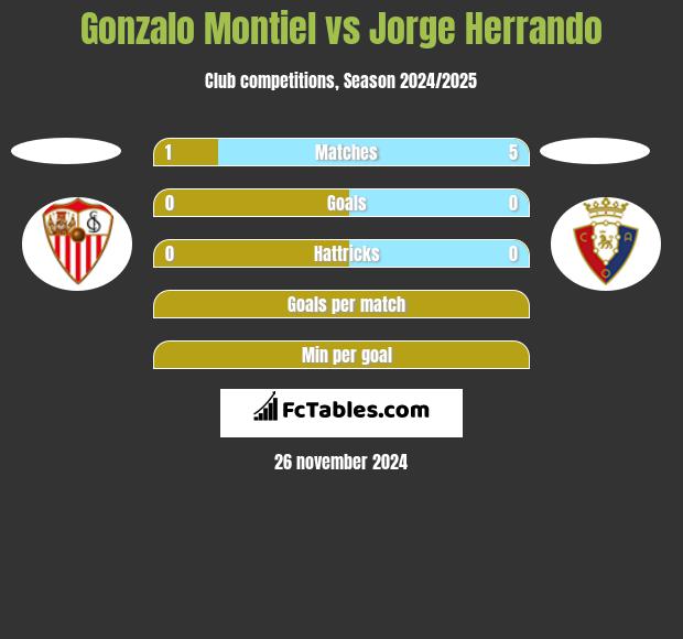 Gonzalo Montiel vs Jorge Herrando h2h player stats