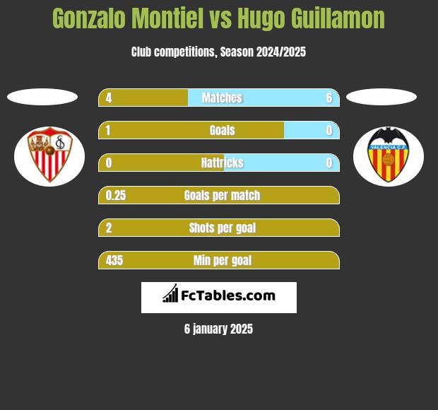 Gonzalo Montiel vs Hugo Guillamon h2h player stats