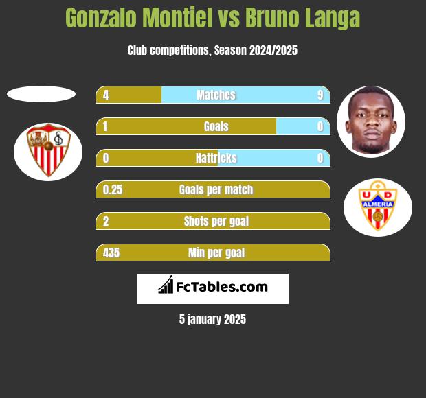 Gonzalo Montiel vs Bruno Langa h2h player stats