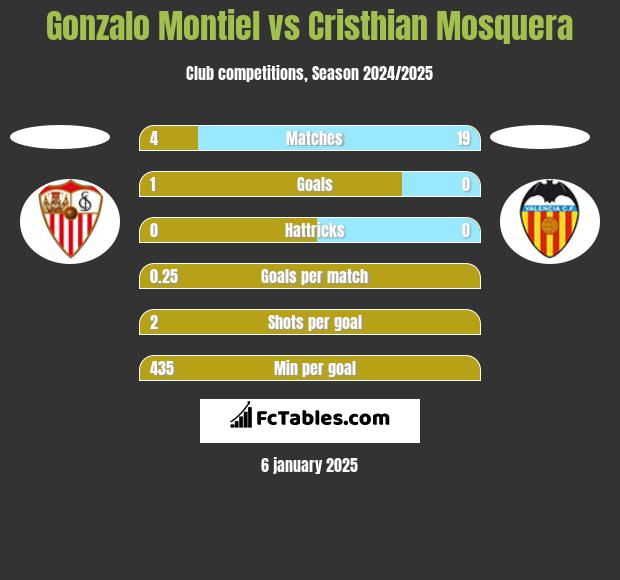 Gonzalo Montiel vs Cristhian Mosquera h2h player stats