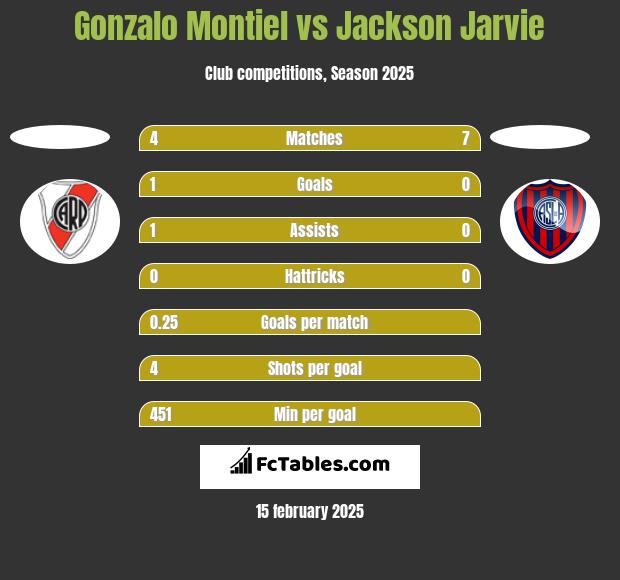 Gonzalo Montiel vs Jackson Jarvie h2h player stats