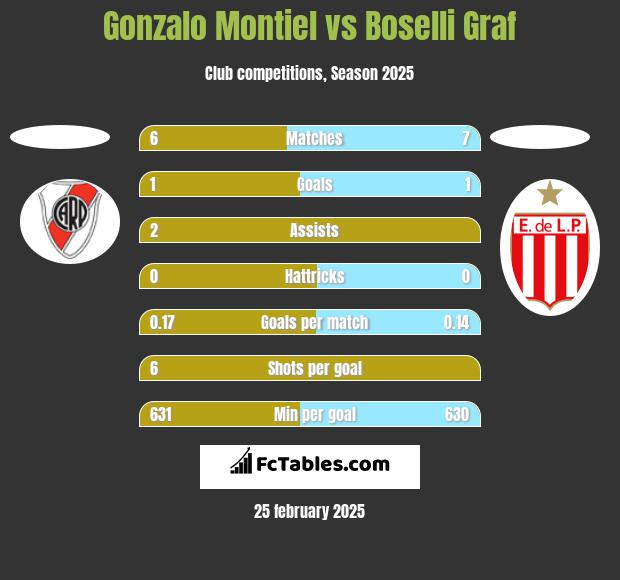 Gonzalo Montiel vs Boselli Graf h2h player stats