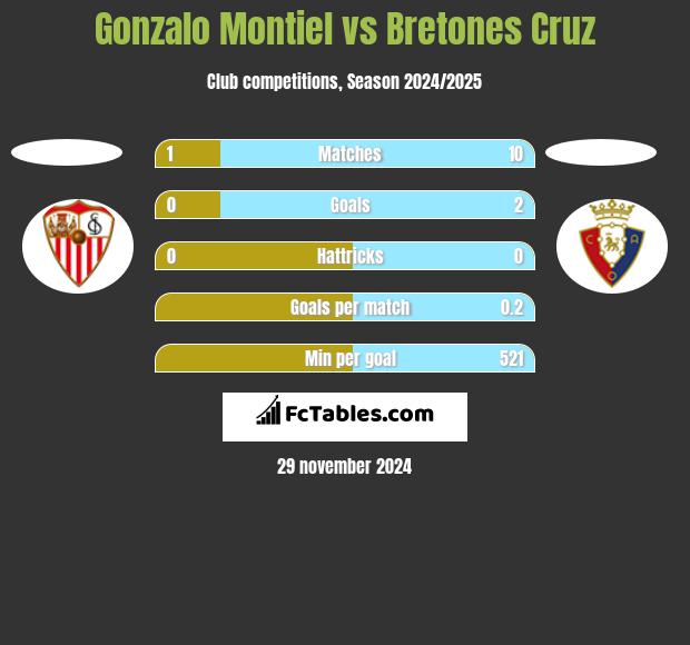 Gonzalo Montiel vs Bretones Cruz h2h player stats