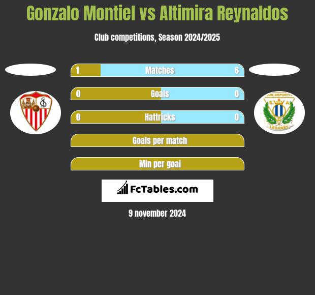 Gonzalo Montiel vs Altimira Reynaldos h2h player stats